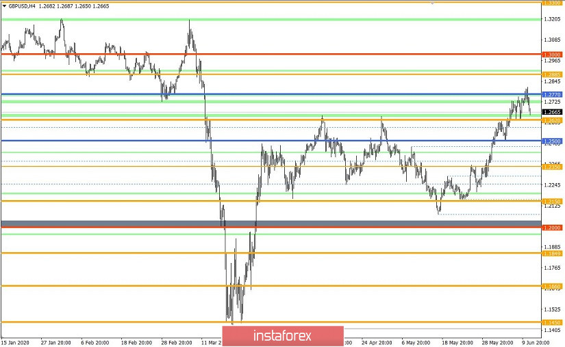 Торговые рекомендации по валютной паре GBPUSD – расстановка торговых ордеров (11 июня)