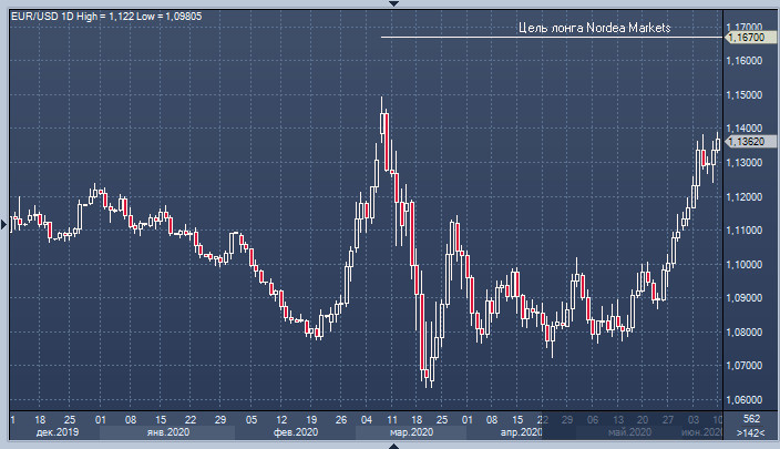 EUR/USD: в тренде – лонги, взлет евро и непредсказуемость доллара