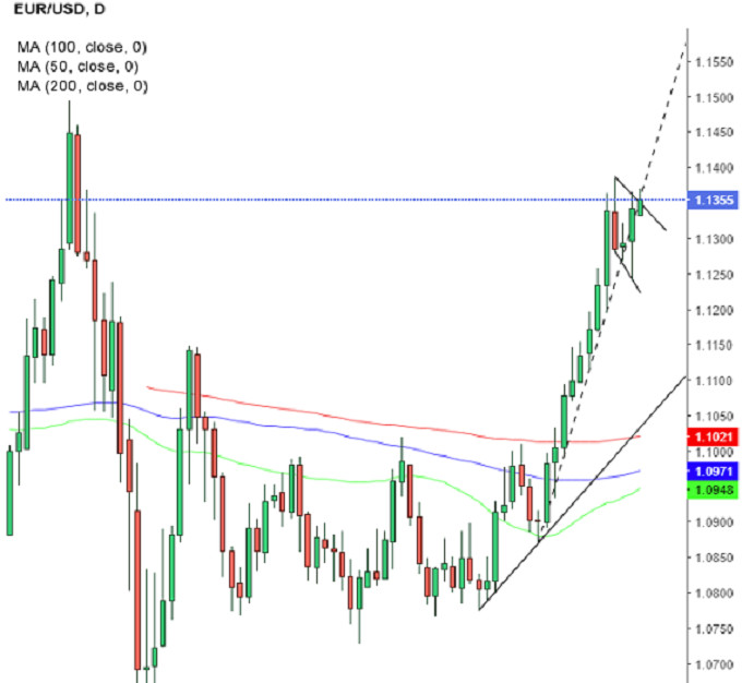 EUR / USD: tendance aux positions longues, hausse de l'euro et imprévisibilité du dollar