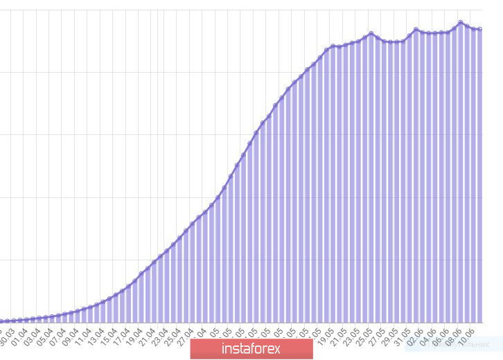 Дневник трейдера 11.06.2020. EURUSD. Covid19 в России, ждем отчет по занятости в США