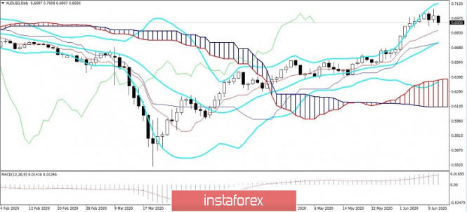 Exchange Rates 11.06.2020 analysis