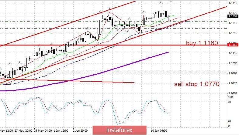 Дневник трейдера 11.06.2020. EURUSD. Covid19 в России, ждем отчет по занятости в США