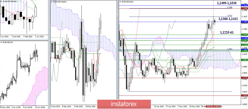 EUR/USD и GBP/USD 11 июня – рекомендации технического анализа