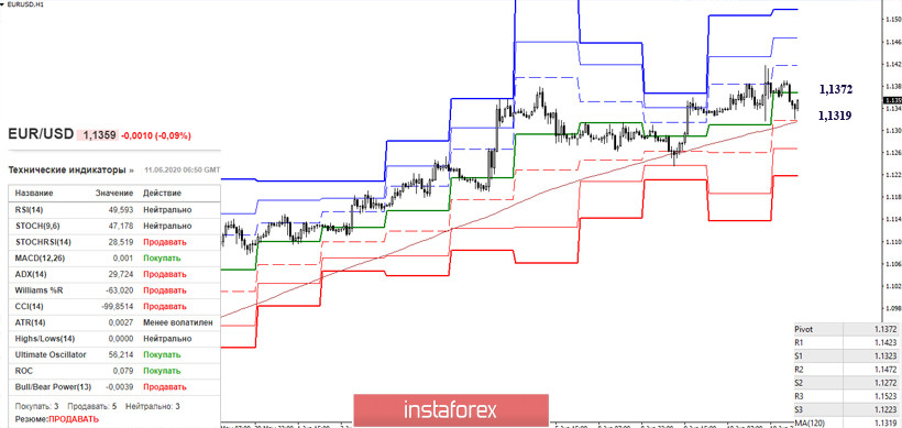 EUR/USD и GBP/USD 11 июня – рекомендации технического анализа