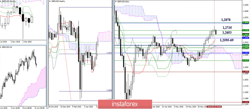 EUR/USD и GBP/USD 11 июня – рекомендации технического анализа