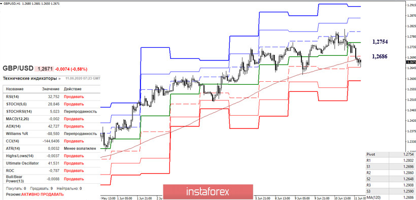 EUR/USD и GBP/USD 11 июня – рекомендации технического анализа