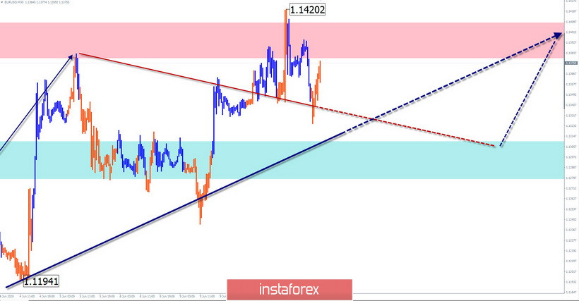 Упрощенный волновой анализ и прогноз EUR/USD и USD/JPY на 11 июня