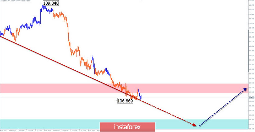 Упрощенный волновой анализ и прогноз EUR/USD и USD/JPY на 11 июня