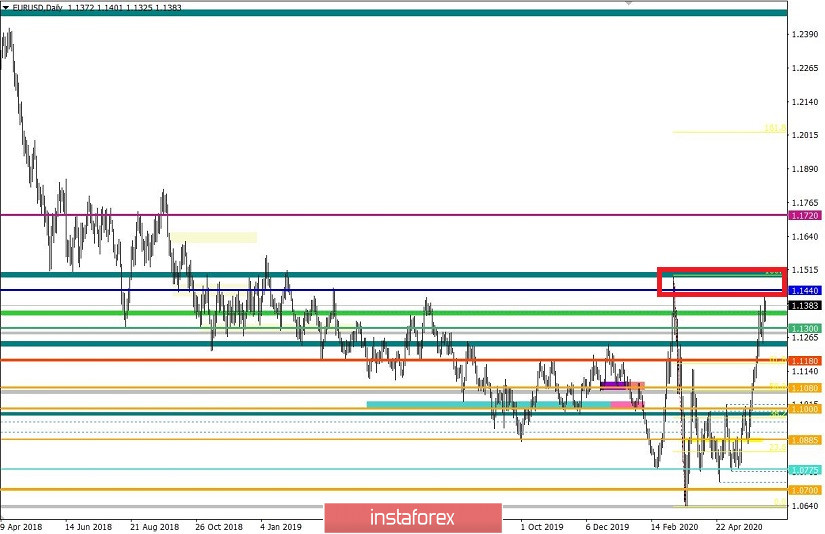 Торговые рекомендации по валютной паре EURUSD – расстановка торговых ордеров (11 июня)