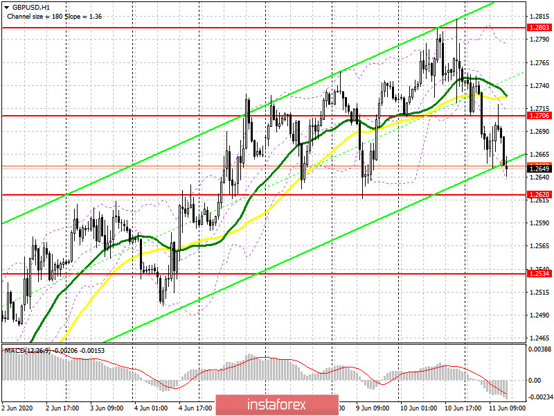 GBP/USD: план на американскую сессию 11 июня (разбор утренних сделок). Медведи продолжают толкать фунт вниз, полностью забрав себе уровень 1.2706. Новая цель – прорыв поддержки 1.2620