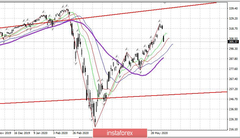 Рынок США падает на 4-5% по главным индексам - рынок вспомнил об экономике. EURUSD