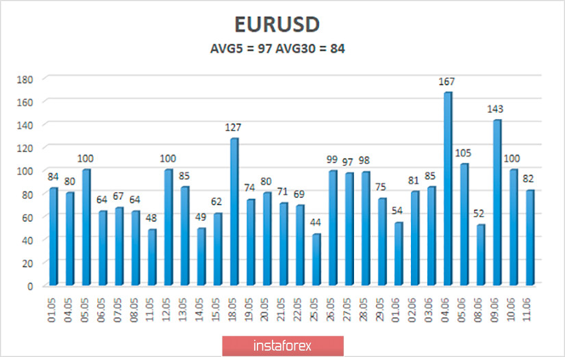 Обзор пары EUR/USD. 12 июня. Каждый день – одно и то же. Доллар падает. Трейдеры игнорируют. Дональд Трамп занят своей предвыборной кампанией