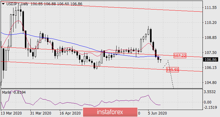 Прогноз по USD/JPY на 12 июня 2020 года