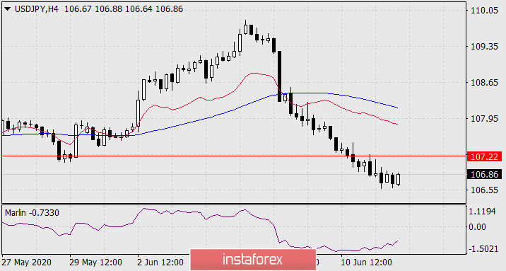 Прогноз по USD/JPY на 12 июня 2020 года