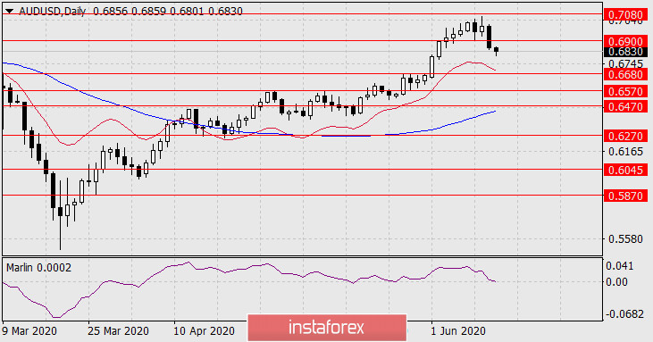  Previsioni per AUD/USD il 12 giugno 2020