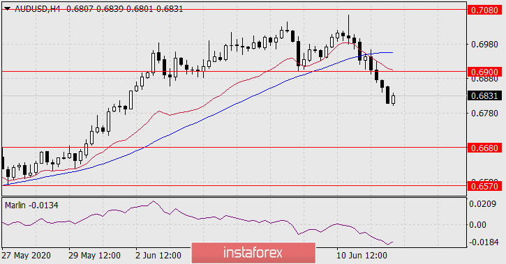  Previsioni per AUD/USD il 12 giugno 2020