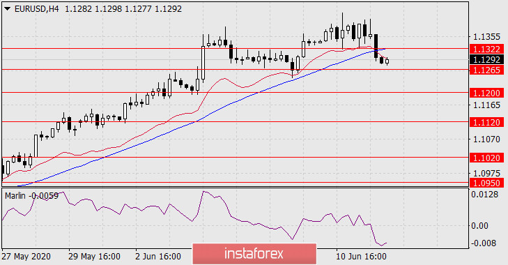 Прогноз по EUR/USD на 12 июня 2020 года