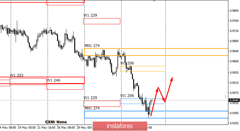 Контрольные зоны USDCHF 12.06.20