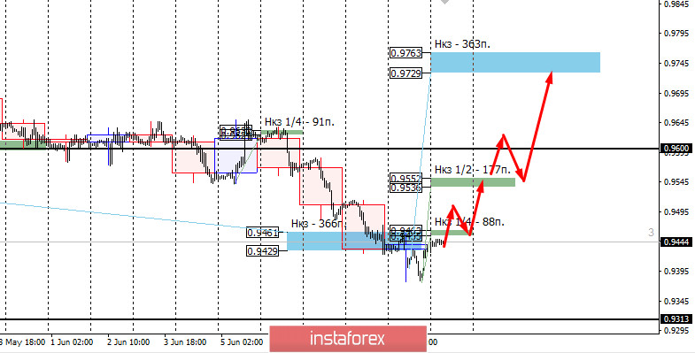 Контрольные зоны USDCHF 12.06.20