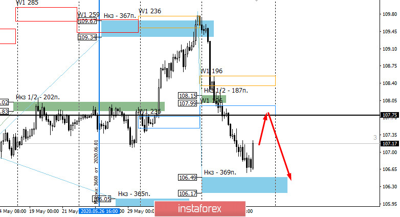 Контрольные зоны USDJPY 12.06.20