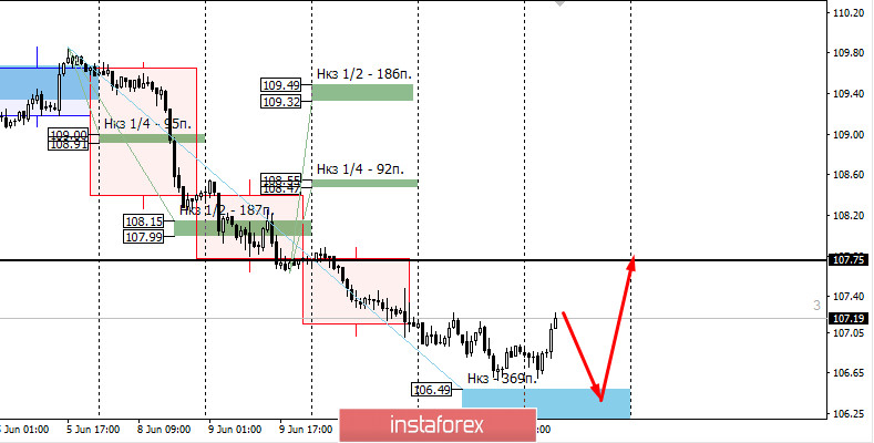 Контрольные зоны USDJPY 12.06.20