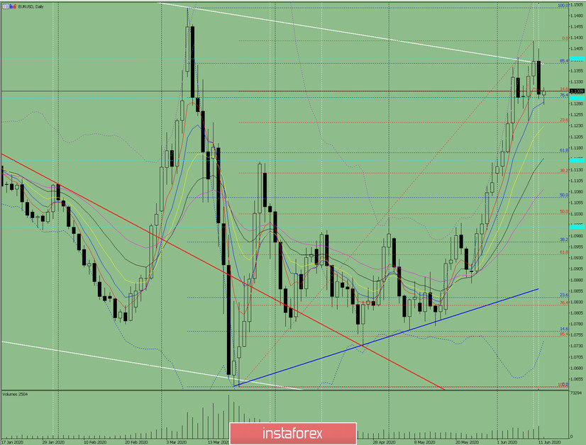 Индикаторный анализ. Дневной обзор на 12 июня 2020 по валютной паре EUR/USD