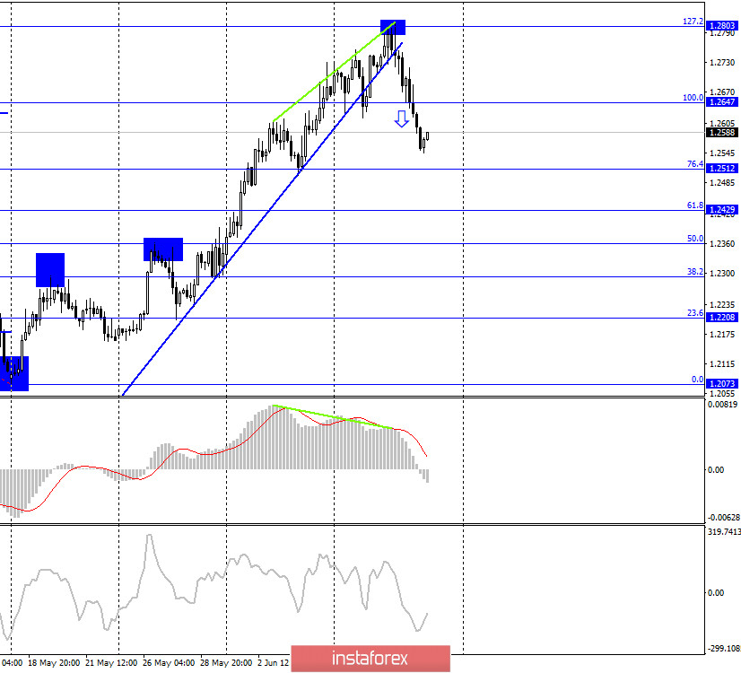 GBP/USD. 12 июня. Отчет COT: трейдеры-быки успокоились. ВВП Великобритании в апреле – минус 20,4% 