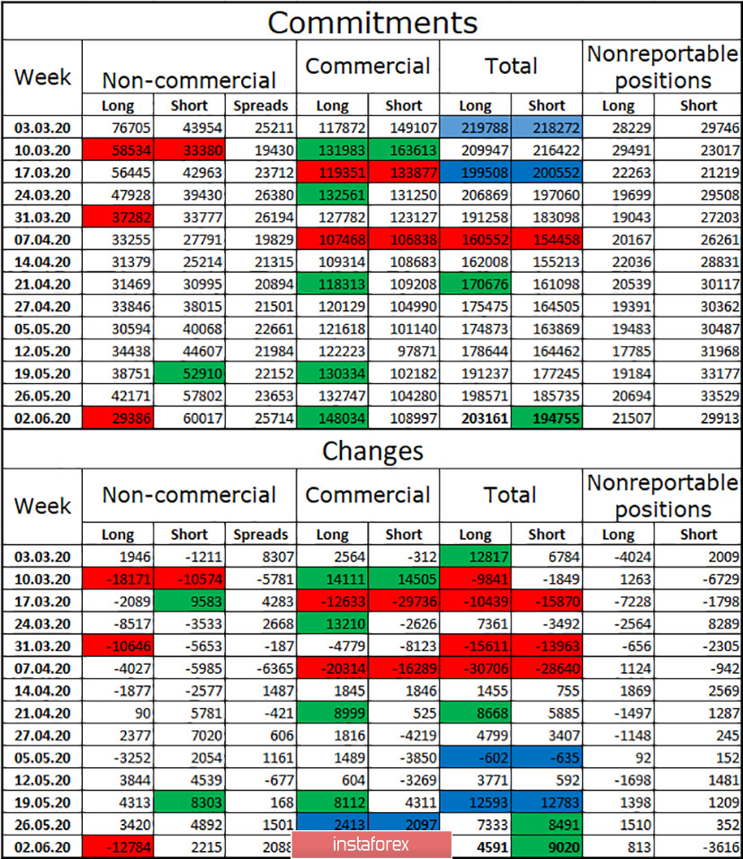 GBP/USD. 12 июня. Отчет COT: трейдеры-быки успокоились. ВВП Великобритании в апреле – минус 20,4% 