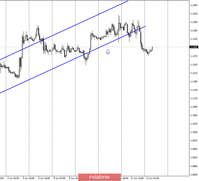 EUR/USD. 12 июня. Отчет COT: покупатели продолжают отступать, но изменится ли настроение трейдеров кардинально? Новый отчет COT покажет! 