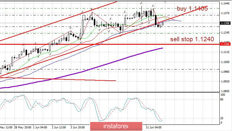 Торговый план 12.06.2020. EURUSD. Сovid19 в мире: Россия 500 тысяч случаев; резкое падение рынка США спутало карты инвесторам