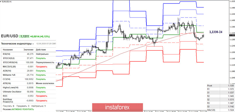 EUR/USD и GBP/USD 12 июня – рекомендации технического анализа