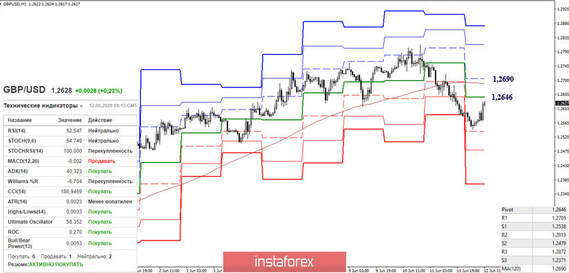 EUR/USD и GBP/USD 12 июня – рекомендации технического анализа