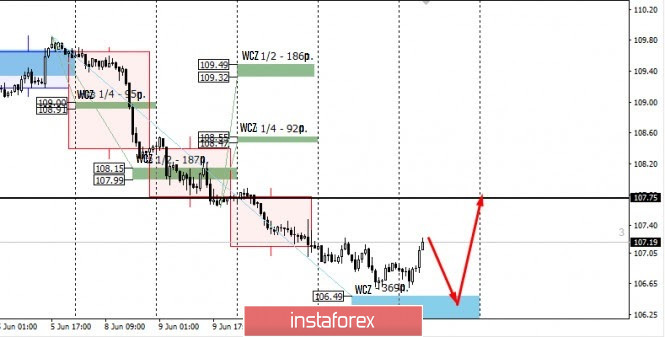 Exchange Rates 12.06.2020 analysis
