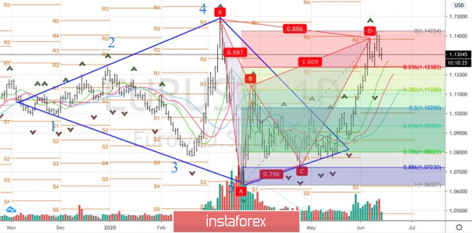 Exchange Rates 12.06.2020 analysis