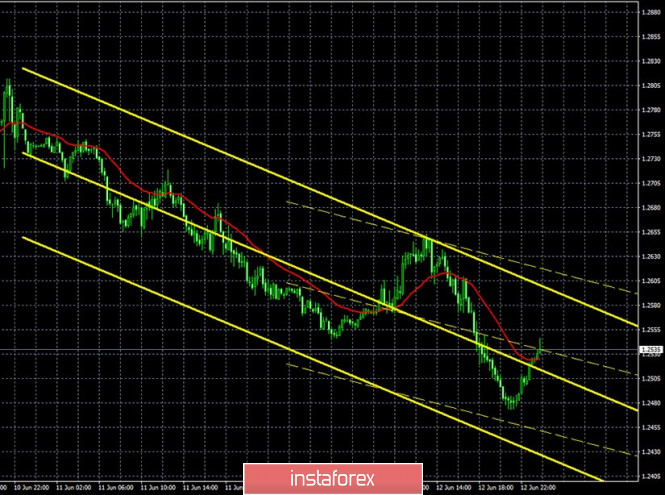 Exchange Rates 15.06.2020 analysis