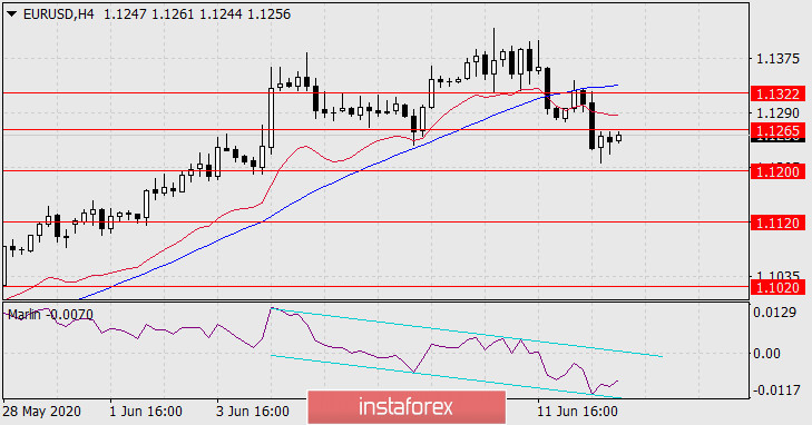 Прогноз по EUR/USD на 15 июня 2020 года