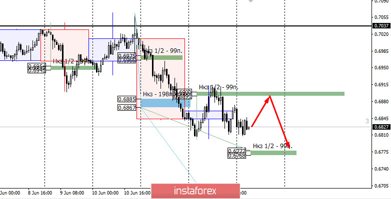 Контрольные зоны AUDUSD 15.06.20 