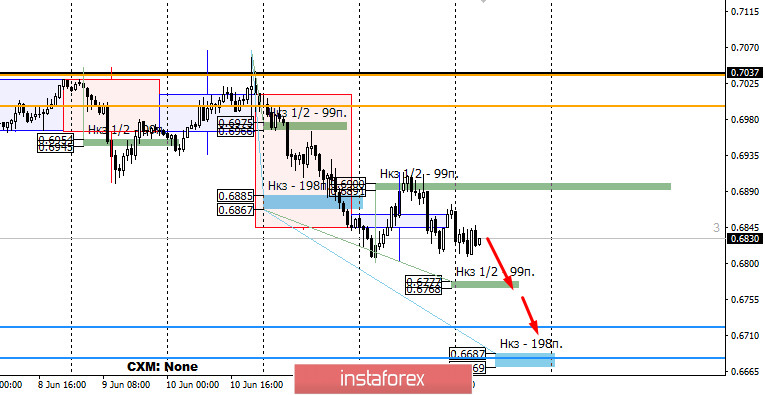 Контрольные зоны AUDUSD 15.06.20 