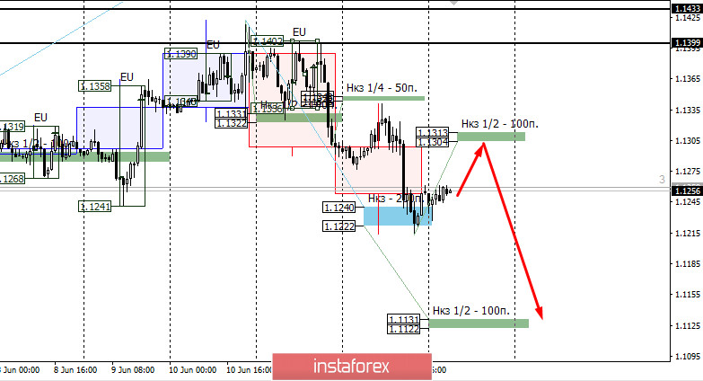 Контрольные зоны EURUSD 15.06.20