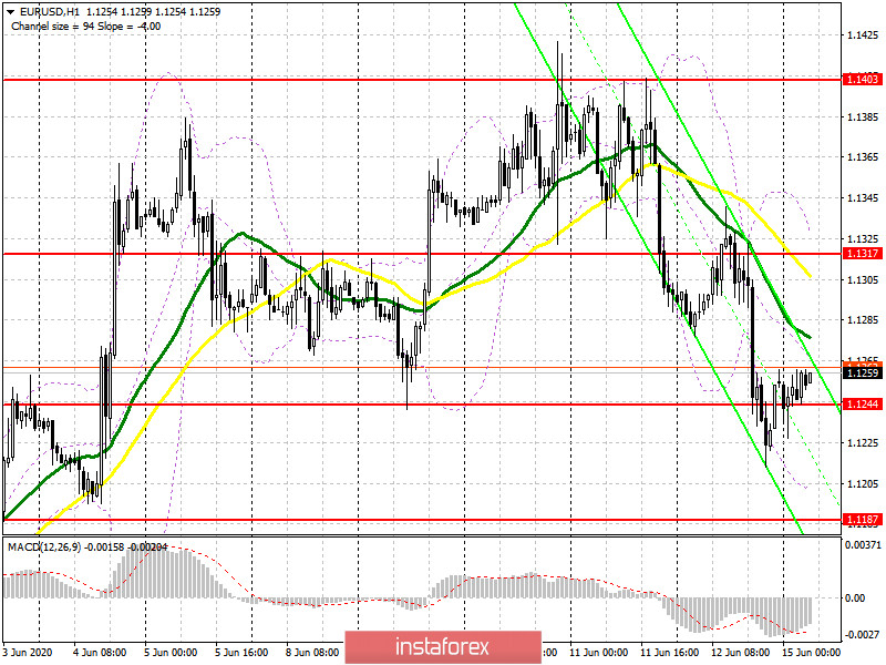 EUR/USD: план на европейскую сессию 15 июня (разбор вчерашних сделок). Покупатели евро бегут с тонущего корабля. Медведи нацелены на уровень 1.1244