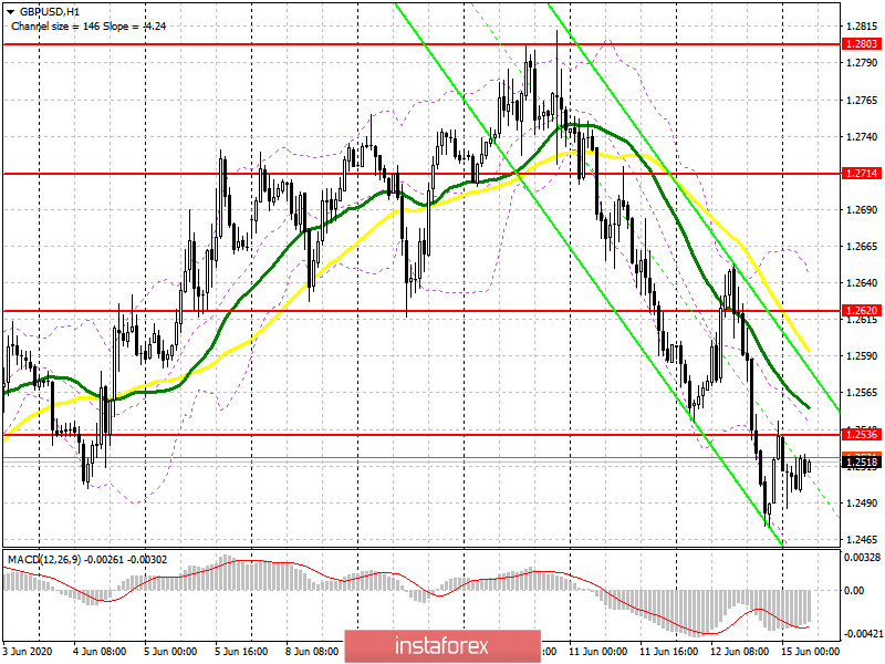 GBP/USD: план на европейскую сессию 15 июня (разбор вчерашних сделок). Brexit без сделки никому не нужен. Надежды на рост фунт постепенно затухают. Быкам нужно возвращать сопротивление 1.2536