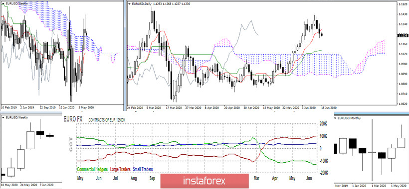 Последний отчет СОТ (Commitments of Traders). Недельные перспективы для EUR/USD