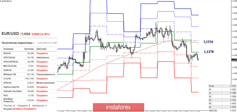 Последний отчет СОТ (Commitments of Traders). Недельные перспективы для EUR/USD