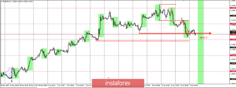 EURUSD – забирайте деньги! Отработка второй цели