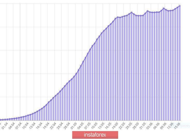 Дневник трейдера 15.06.2020. Covid19 в России, рубль. EURUSD