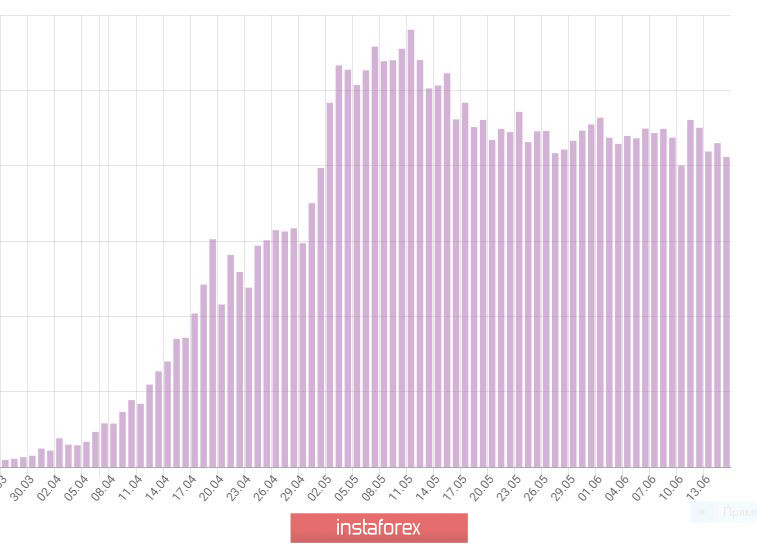 Дневник трейдера 15.06.2020. Covid19 в России, рубль. EURUSD