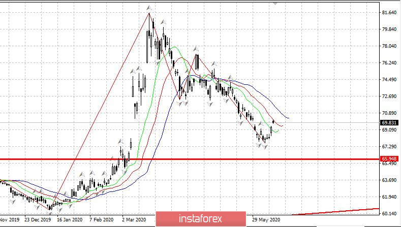 Дневник трейдера 15.06.2020. Covid19 в России, рубль. EURUSD