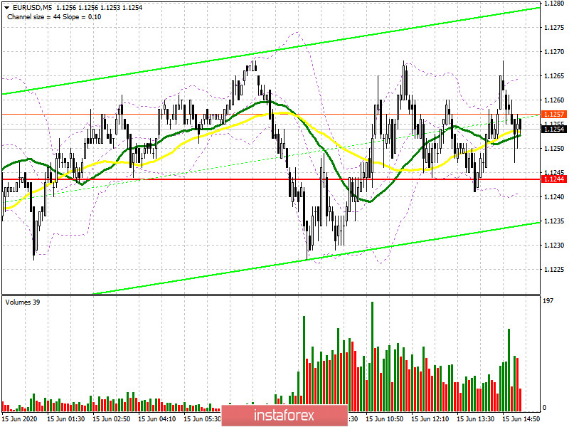 EUR/USD: план на американскую сессию 15 июня (разбор утренних сделок). Евро топчется на одном месте. Быкам необходима защита поддержки 1.1244