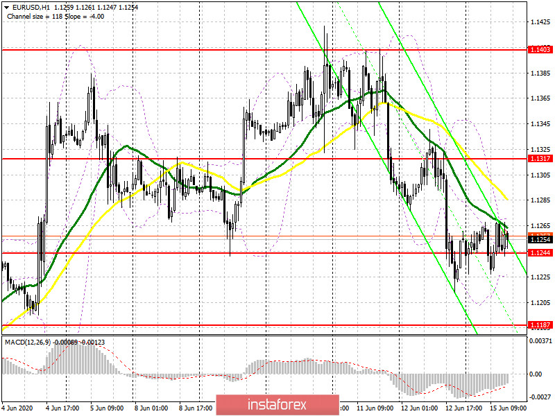 EUR/USD: план на американскую сессию 15 июня (разбор утренних сделок). Евро топчется на одном месте. Быкам необходима защита поддержки 1.1244