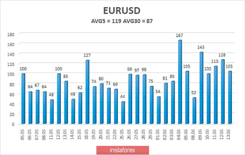 Обзор пары EUR/USD. 16 июня. Евросоюз намерен судиться с Китаем из-за Гонконга. Дональд Трамп продолжает терять поддержку политиков, СМИ, журналистов и избирателей